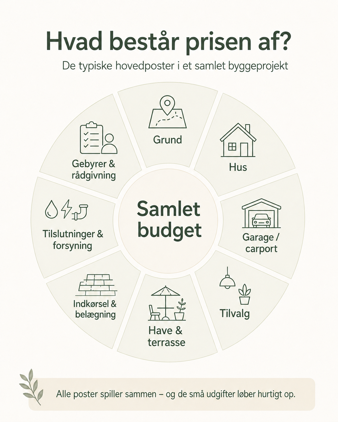 Oversigt over de vigtigste udgifter i det samlede budget for et nybyggeri.