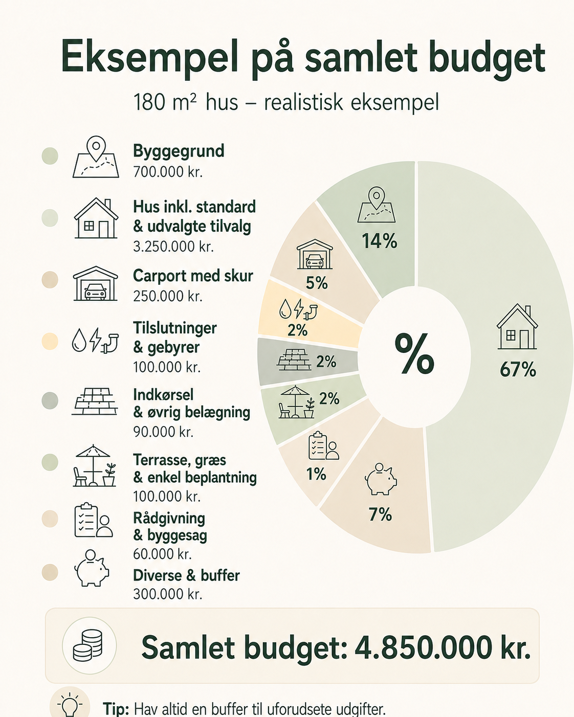 Hvad koster det at bygge hus i 2026 – Eksempel på samlet budget på 4.850.000 kr. for et nybygget hus på 180 m².